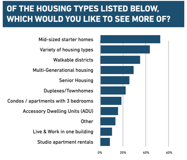 Housing Types