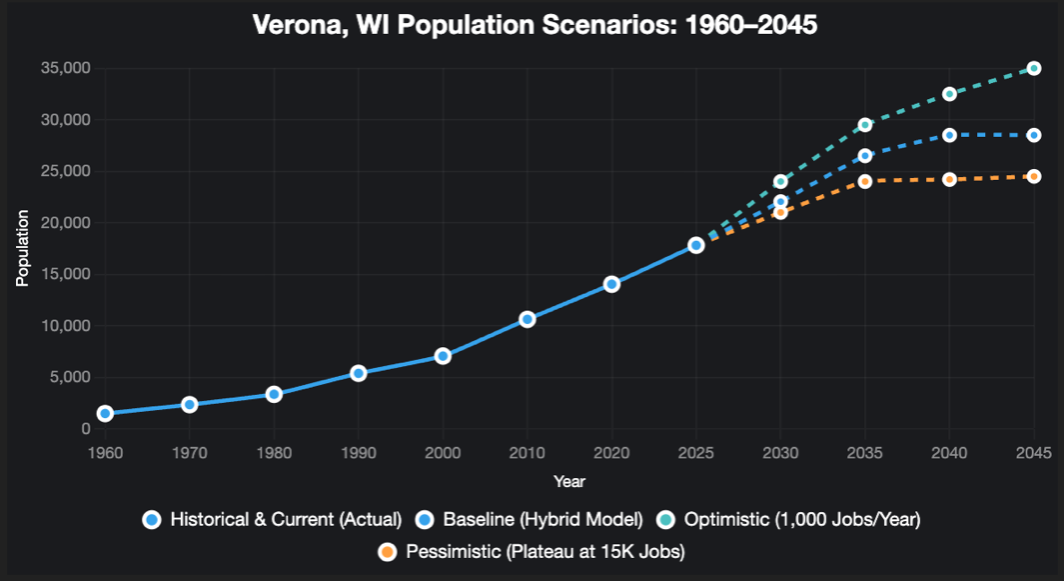 Population Chart
